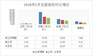 5月份重要商品市場價格運行情況及預測預警分析