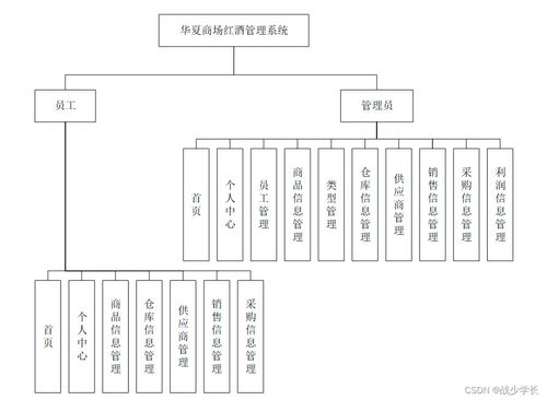 基于Java SSM框架的華夏商場(chǎng)紅酒管理系統(tǒng)設(shè)計(jì)與實(shí)現(xiàn)
