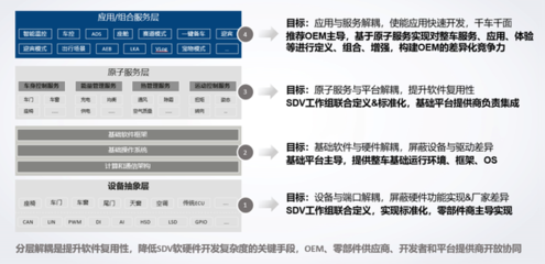 軟件定義汽車時(shí)代，《SDV服務(wù)API參考》規(guī)范正式賦能基礎(chǔ)軟件服務(wù)