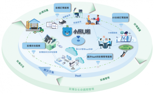小熊U租 聯(lián)合京東、騰訊等生態(tài)合作伙伴 打造多元化的DaaS服務(wù)生態(tài) 賦能計(jì)算機(jī)系統(tǒng)服務(wù)升級